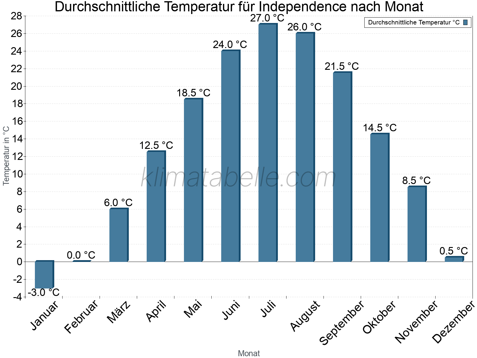 Jahresverlauf der gemittelten Temperatur je Monat. Independence.