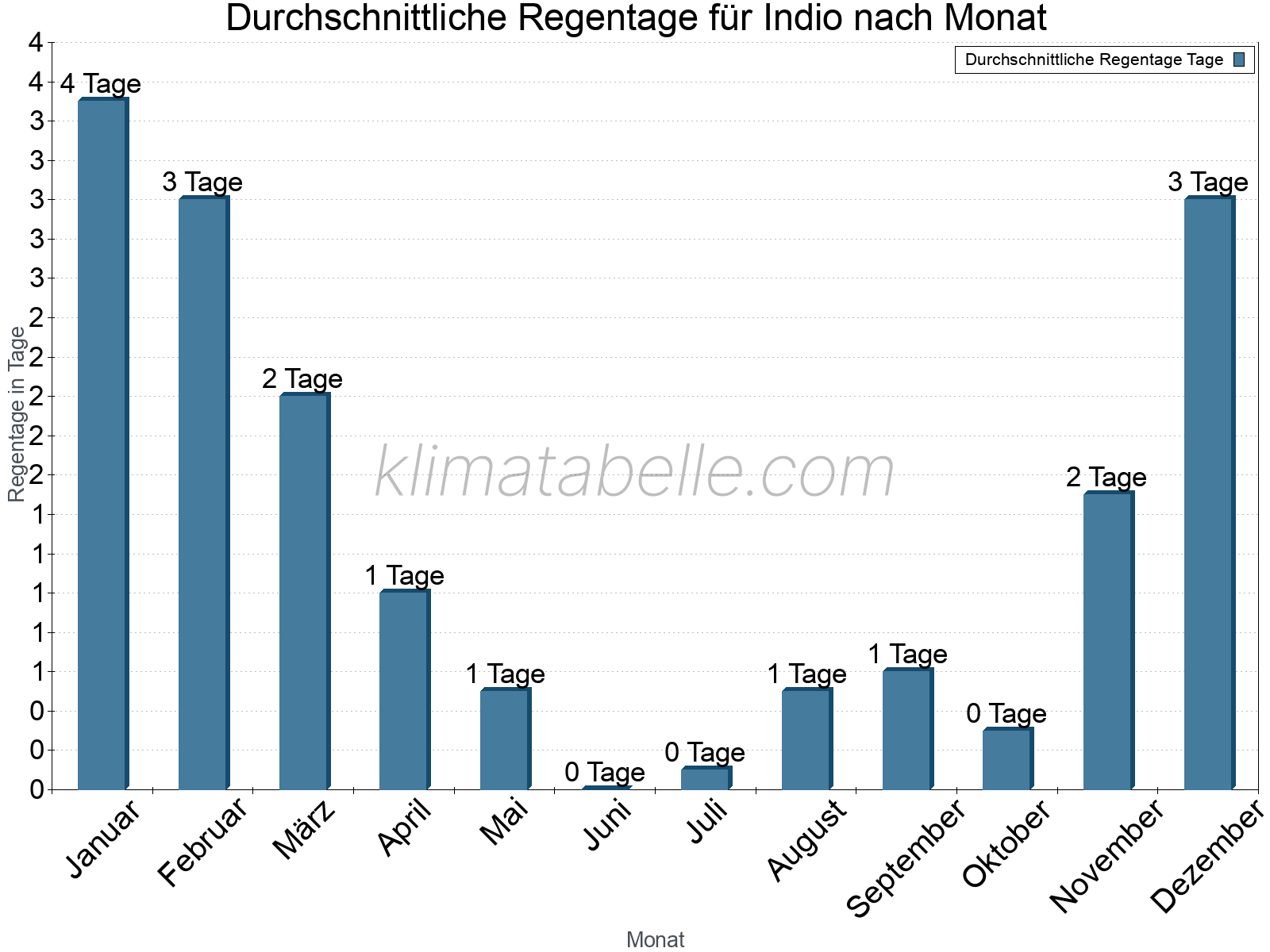 Monatliche Durchschnittswerte der Regentage im Jahresverlauf. Indio.