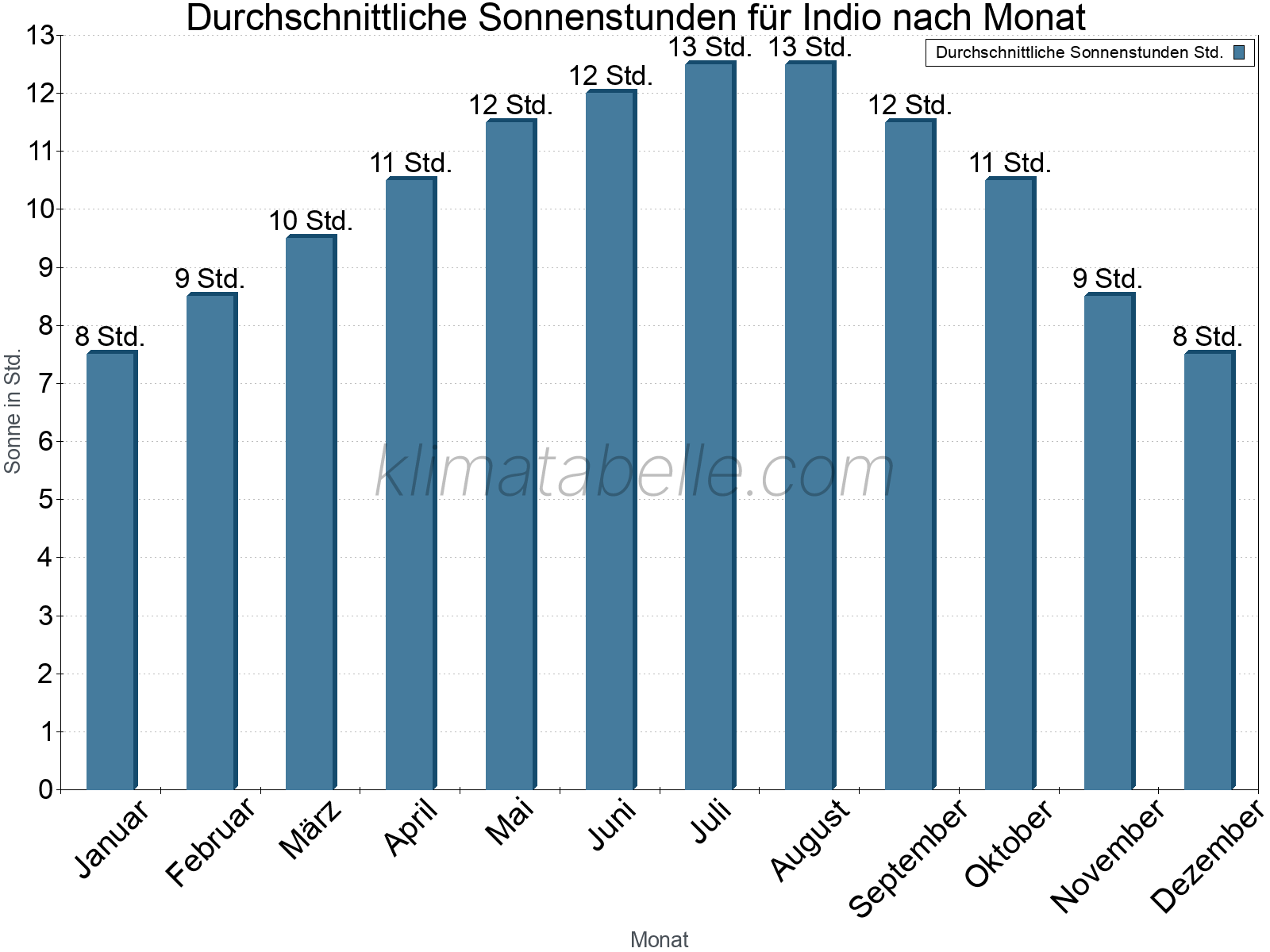 Monatliche Durchschnittswerte der täglichen Sonnenstunden im Jahresverlauf. Indio.