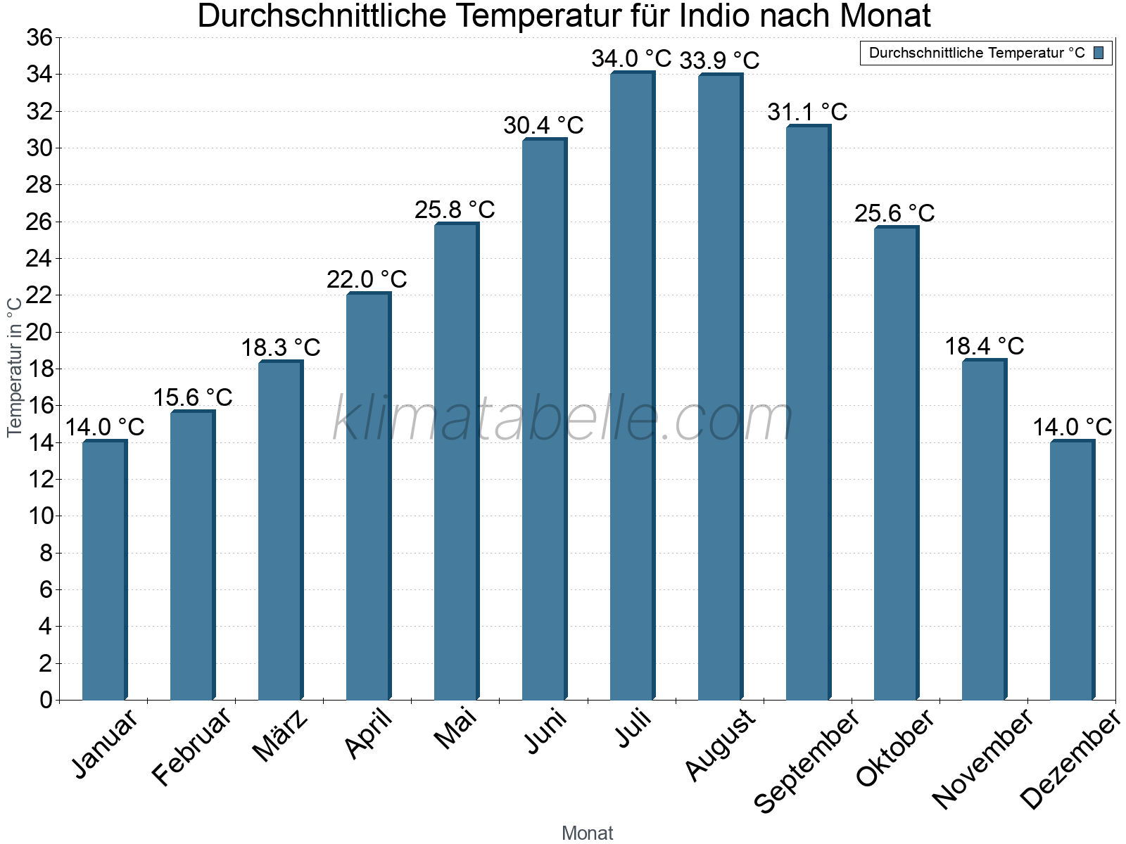 Jahresverlauf der gemittelten Temperatur je Monat. Indio.