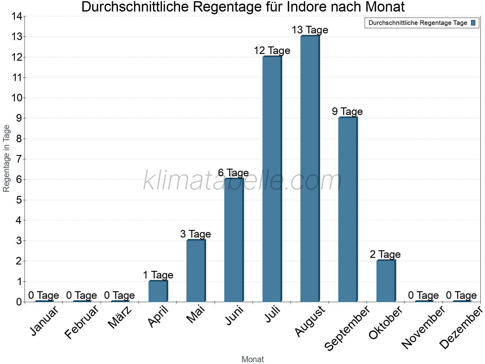 Monatliche Durchschnittswerte der Regentage im Jahresverlauf. Indore.