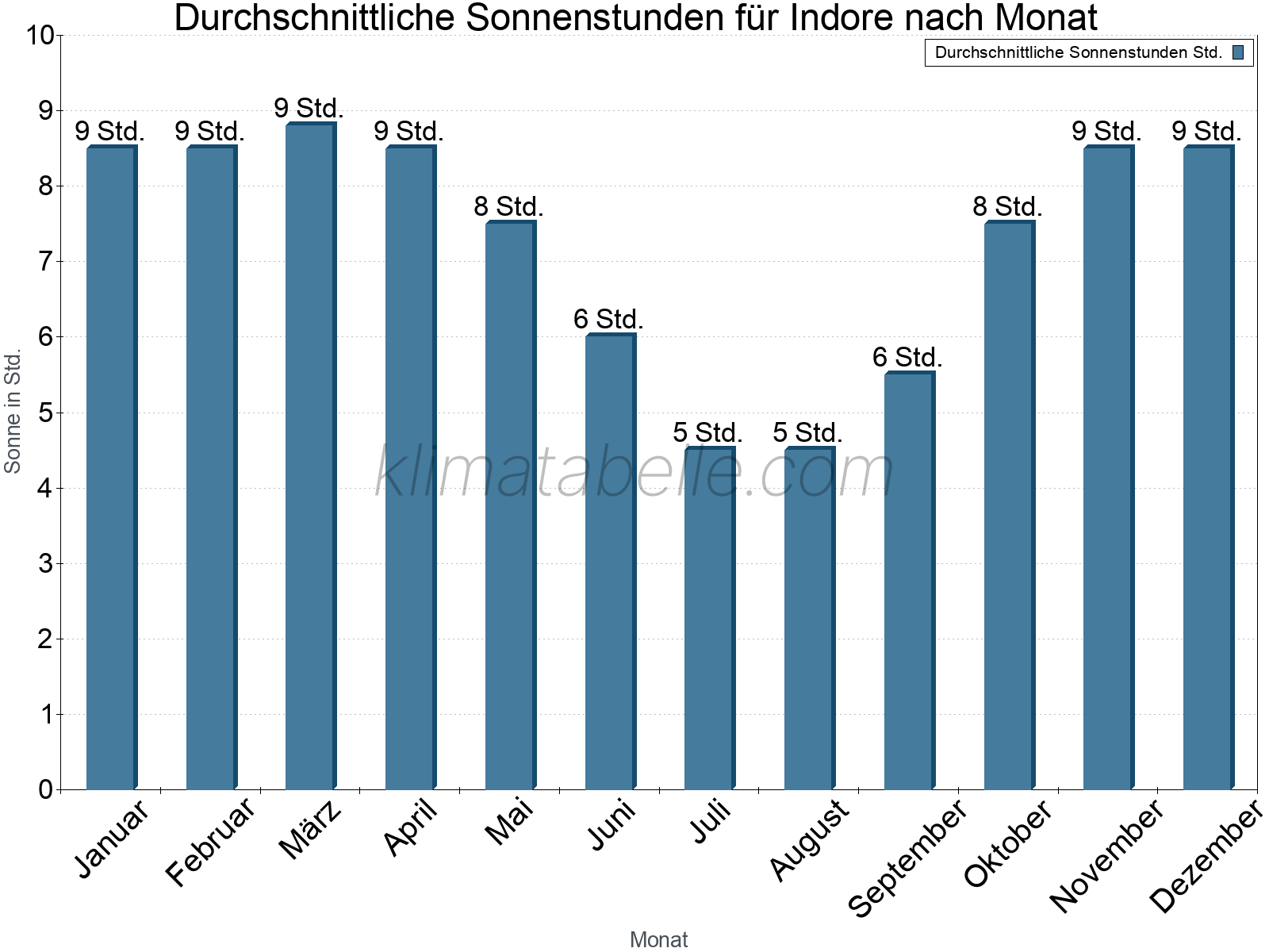 Monatliche Durchschnittswerte der täglichen Sonnenstunden im Jahresverlauf. Indore.
