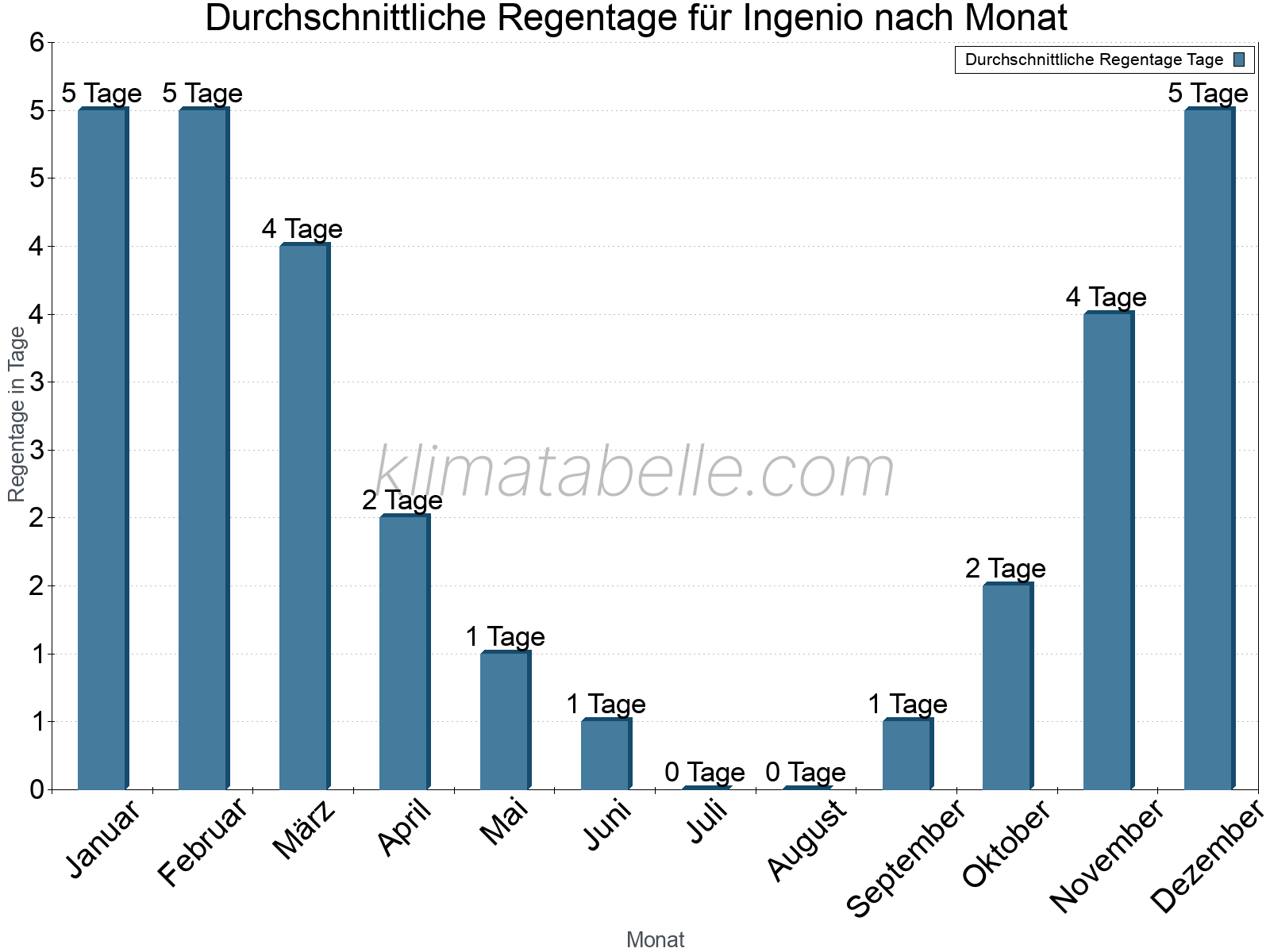 Monatliche Durchschnittswerte der Regentage im Jahresverlauf. Ingenio.