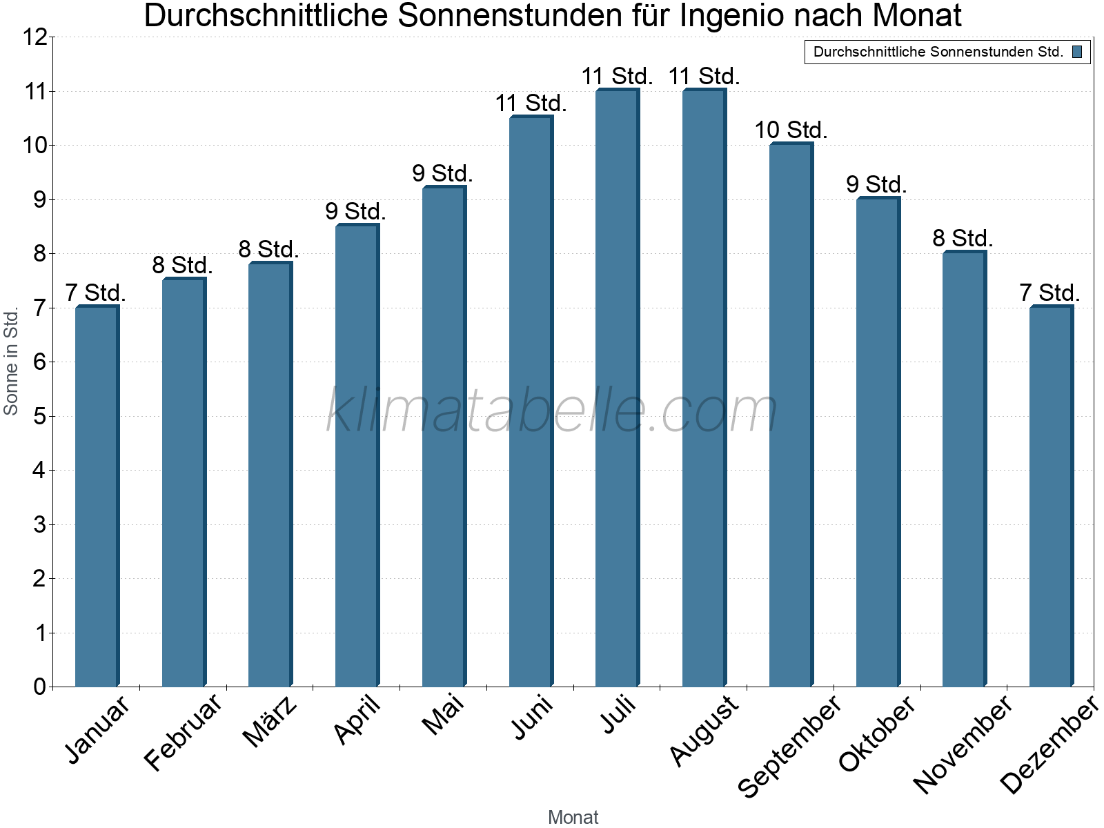 Monatliche Durchschnittswerte der täglichen Sonnenstunden im Jahresverlauf. Ingenio.
