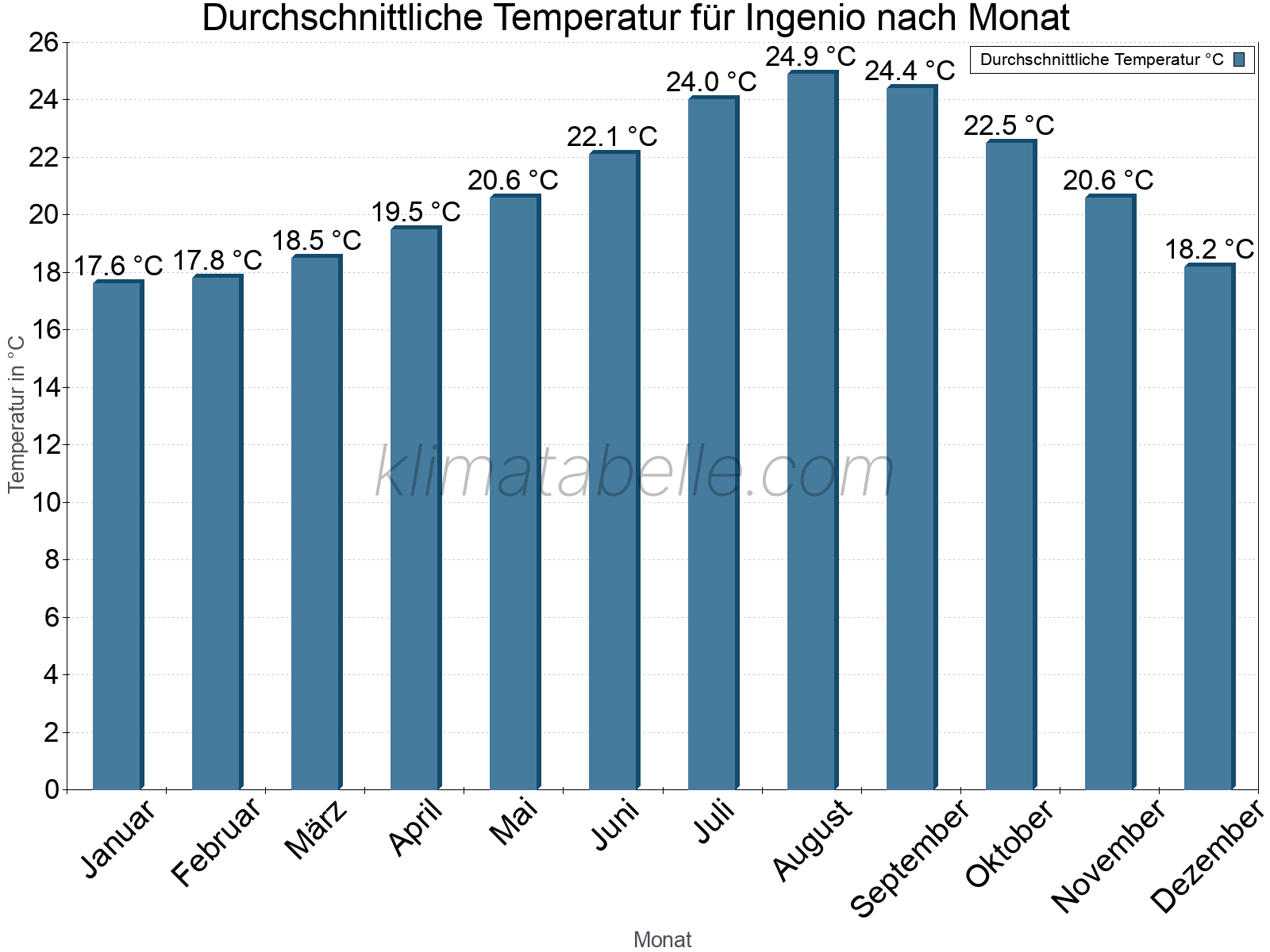 Jahresverlauf der gemittelten Temperatur je Monat. Ingenio.