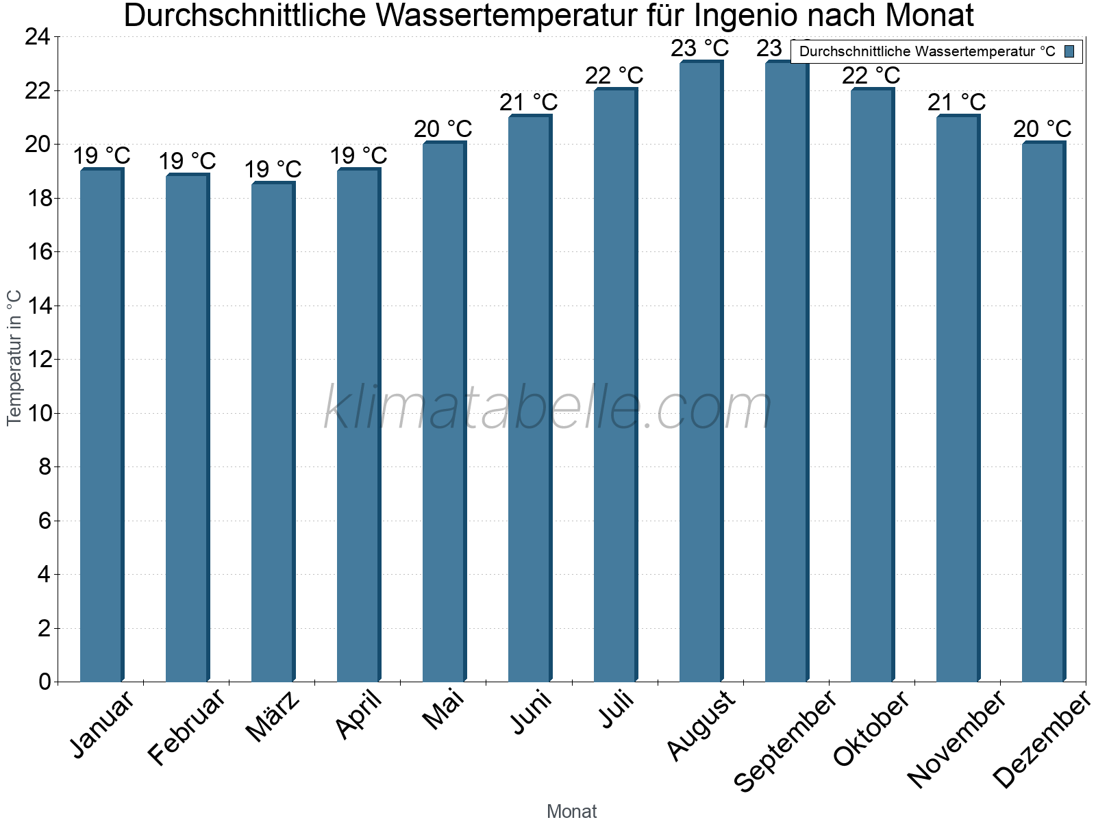 Monatliche Durchschnittstemperaturen des Wassers über das Jahr. Ingenio.
