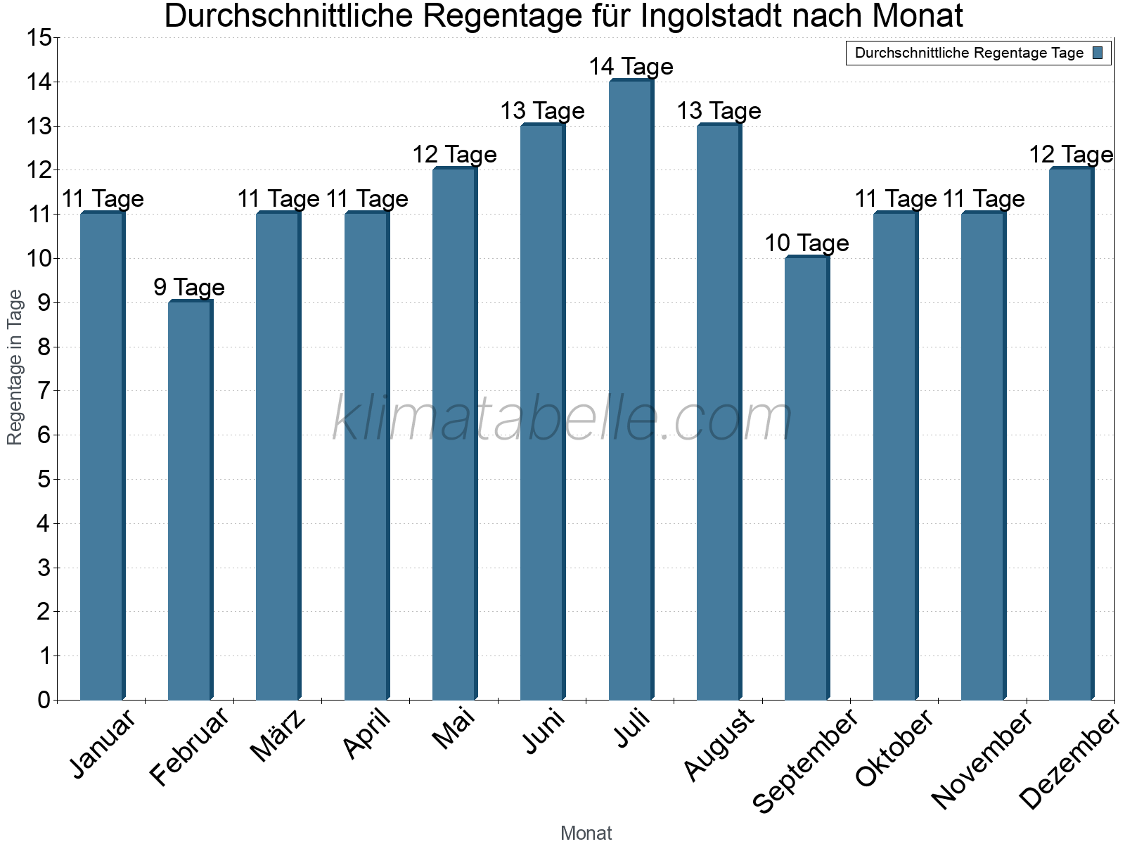 Monatliche Durchschnittswerte der Regentage im Jahresverlauf. Ingolstadt.