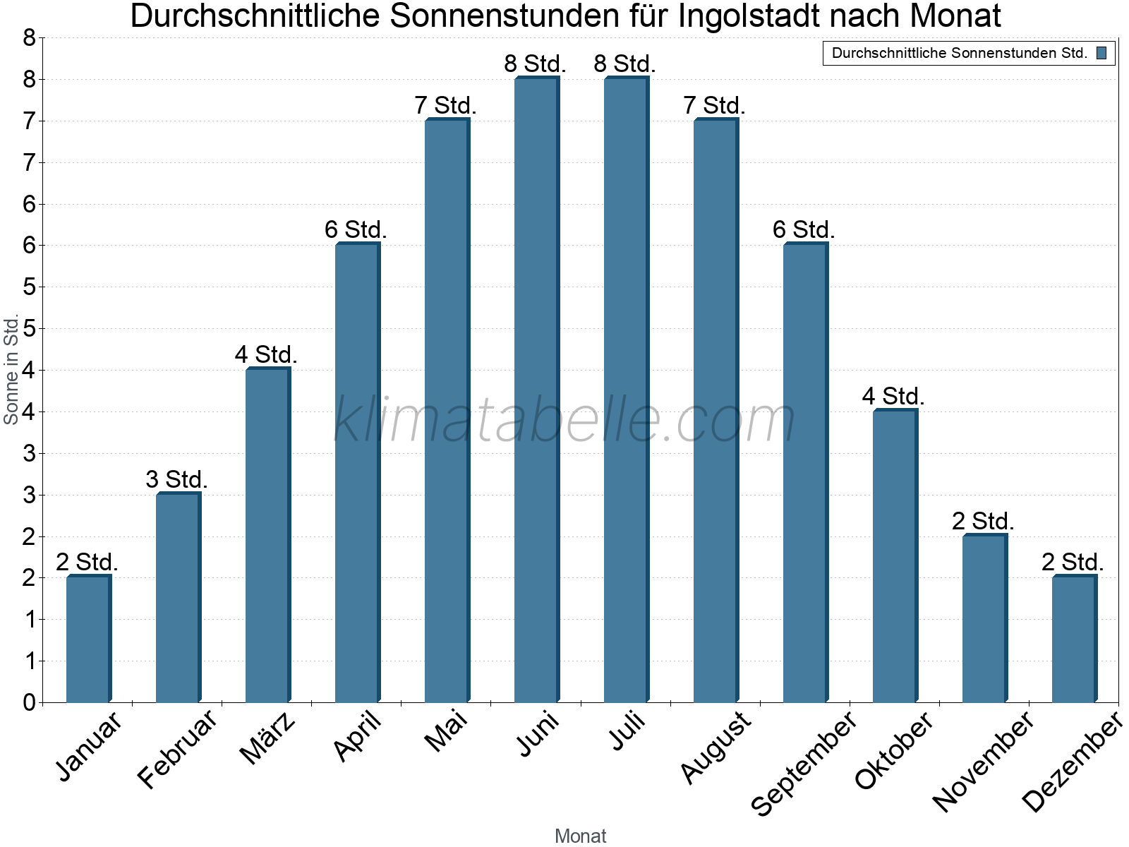 Monatliche Durchschnittswerte der täglichen Sonnenstunden im Jahresverlauf. Ingolstadt.
