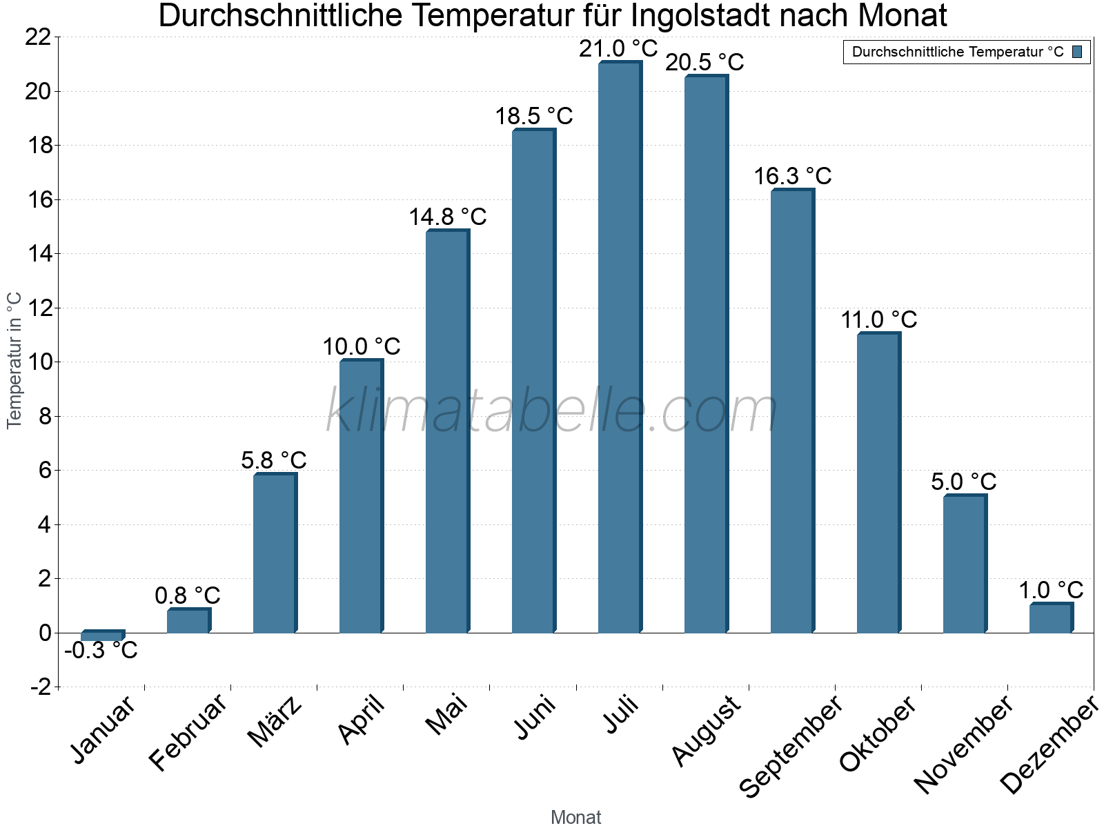 Jahresverlauf der gemittelten Temperatur je Monat. Ingolstadt.
