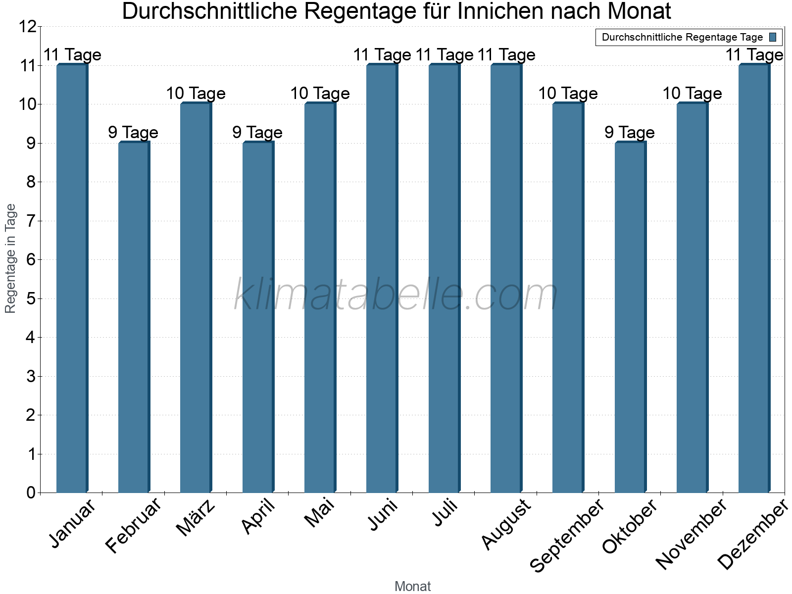 Monatliche Durchschnittswerte der Regentage im Jahresverlauf. Innichen.