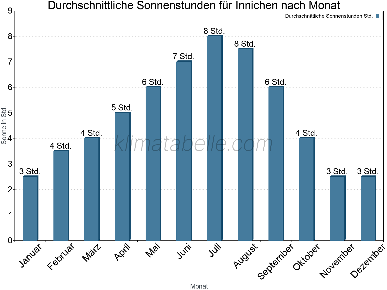 Monatliche Durchschnittswerte der täglichen Sonnenstunden im Jahresverlauf. Innichen.