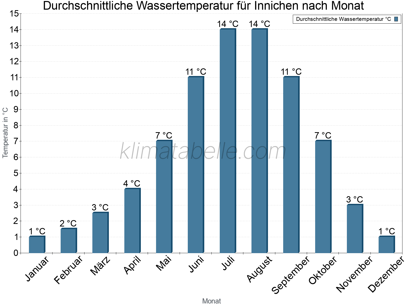 Monatliche Durchschnittstemperaturen des Wassers über das Jahr. Innichen.