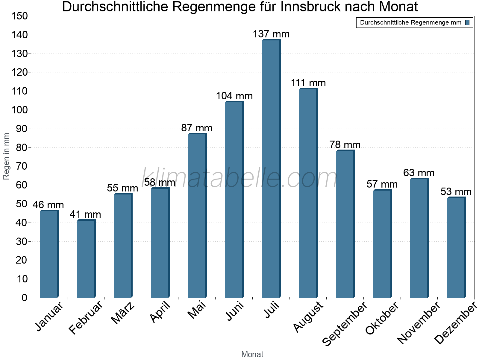 Monatliche Durchschnittswerte der täglichen Regenmenge im Jahresverlauf. Innsbruck.