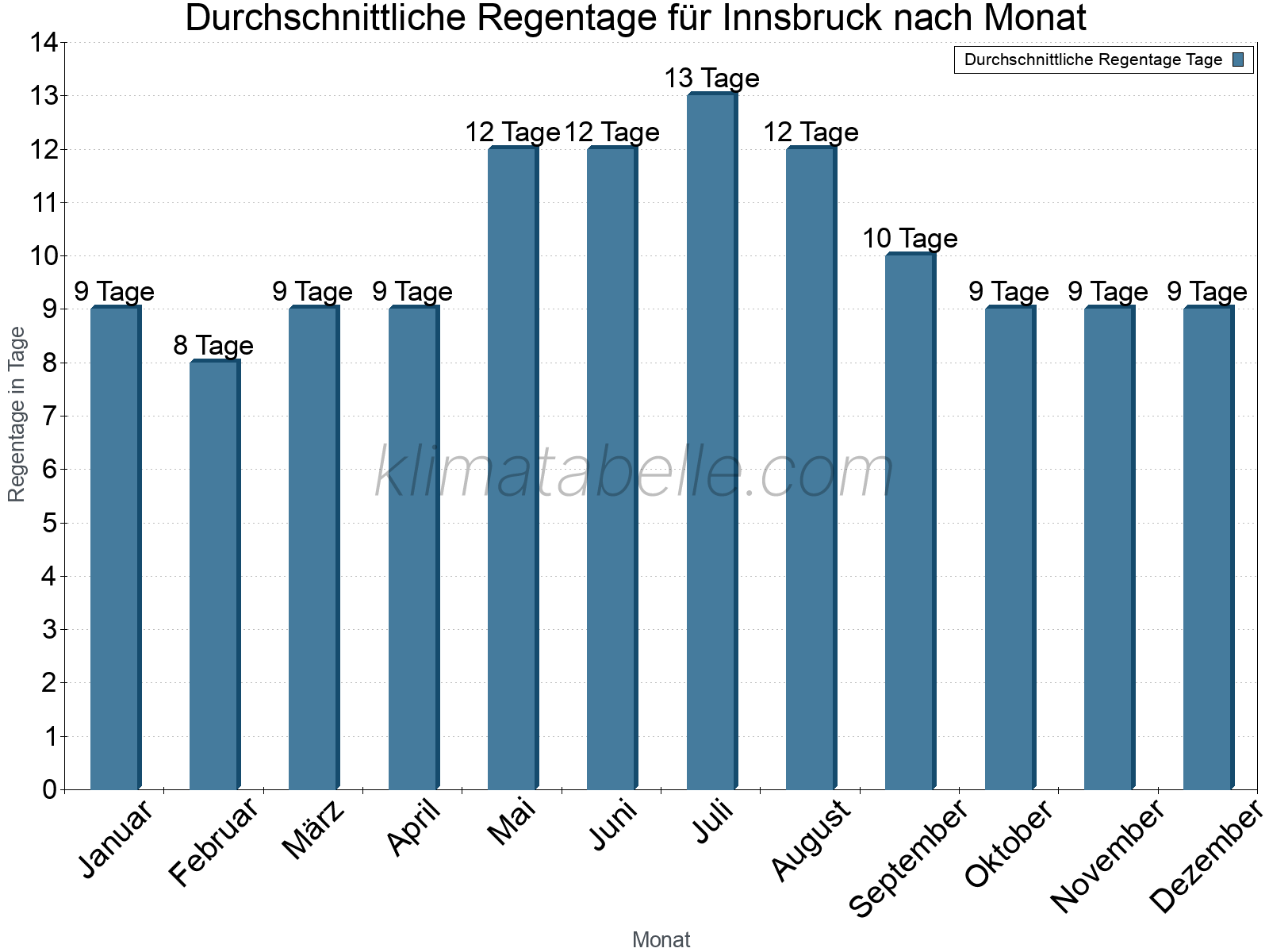 Monatliche Durchschnittswerte der Regentage im Jahresverlauf. Innsbruck.