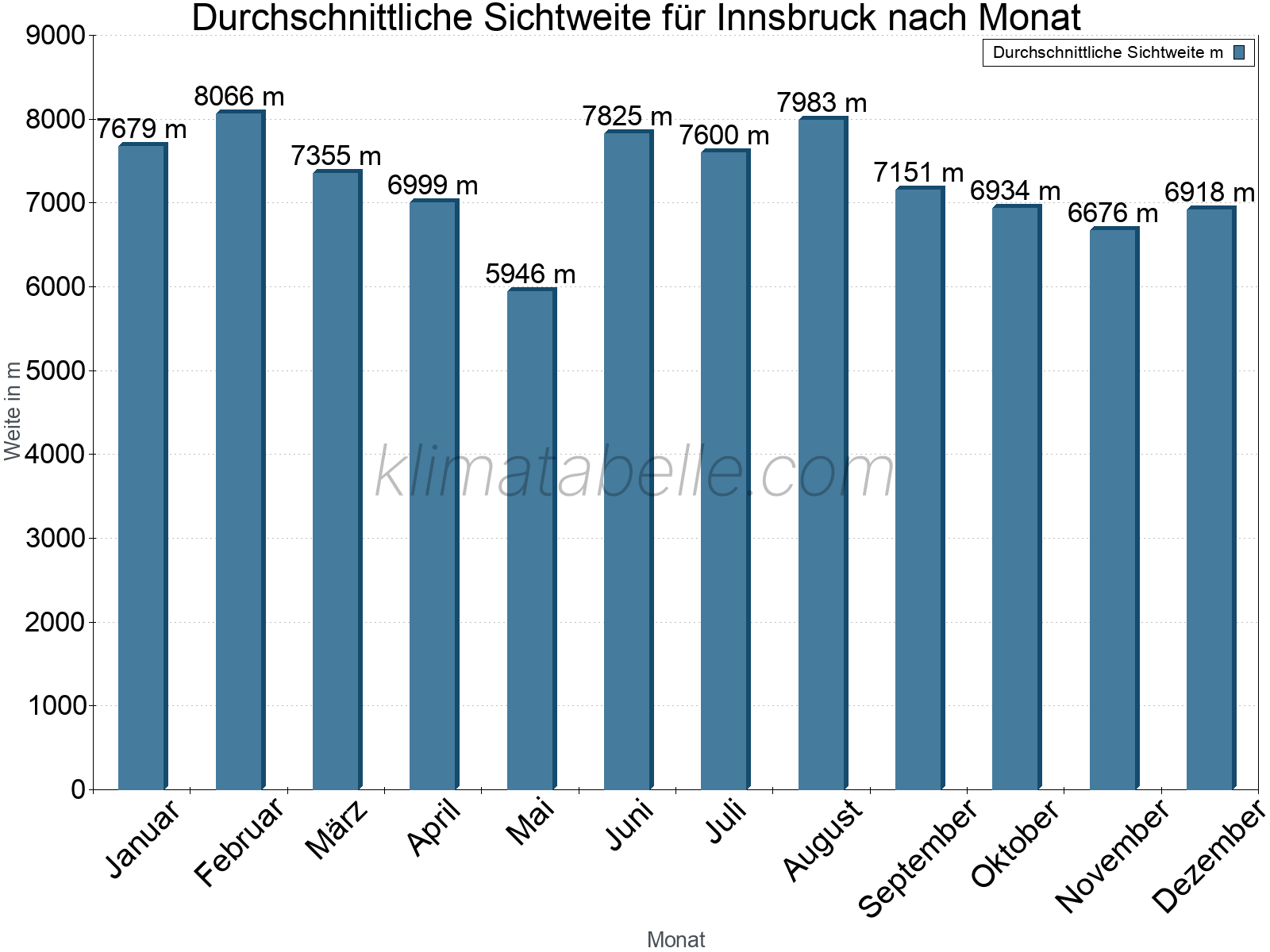 Monatliche Durchschnittssichtweiten im Jahresverlauf. Zu beachten ist, dass die Skalierung der Y-Achse an die Datenwerte angepasst wird. Die Balkenhöhe steht nicht für absolute Prozentsätze wie 0% oder 100%, sondern für relative Mengen im Vergleich zu den minimalen bzw. maximalen Werten anderer Monate. Innsbruck.
