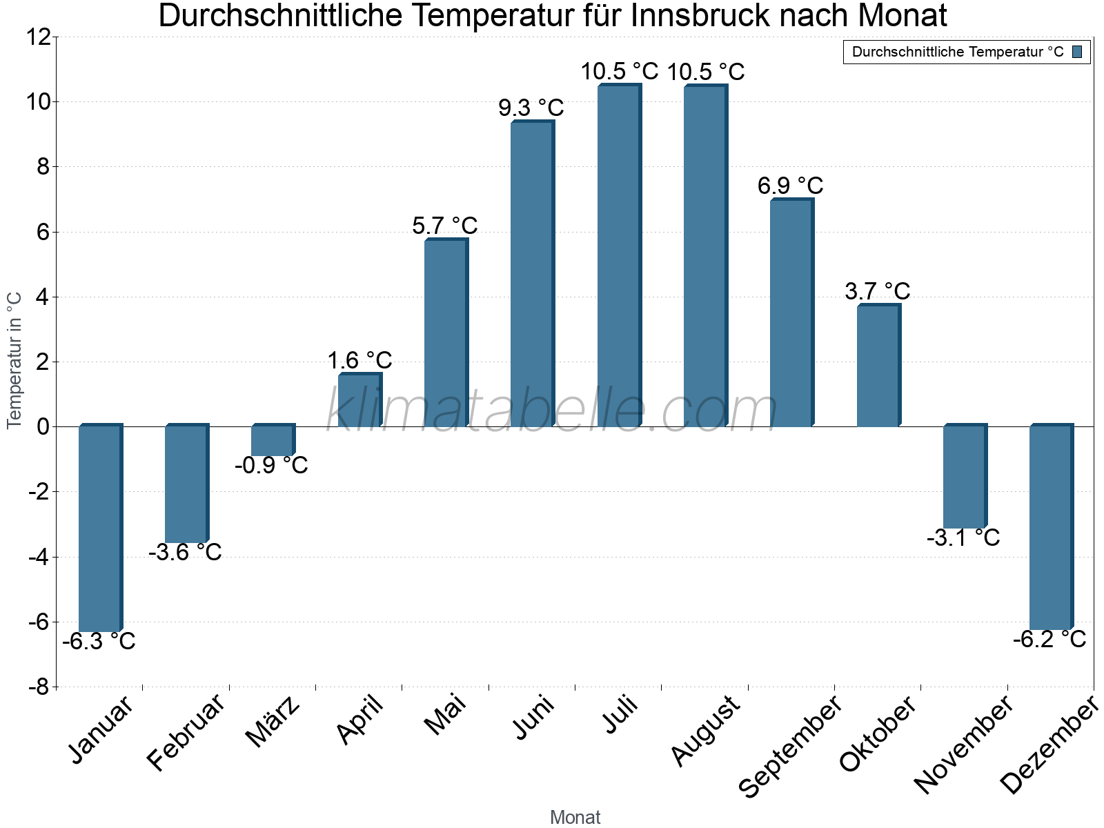 Jahresverlauf der gemittelten Temperatur je Monat. Innsbruck.