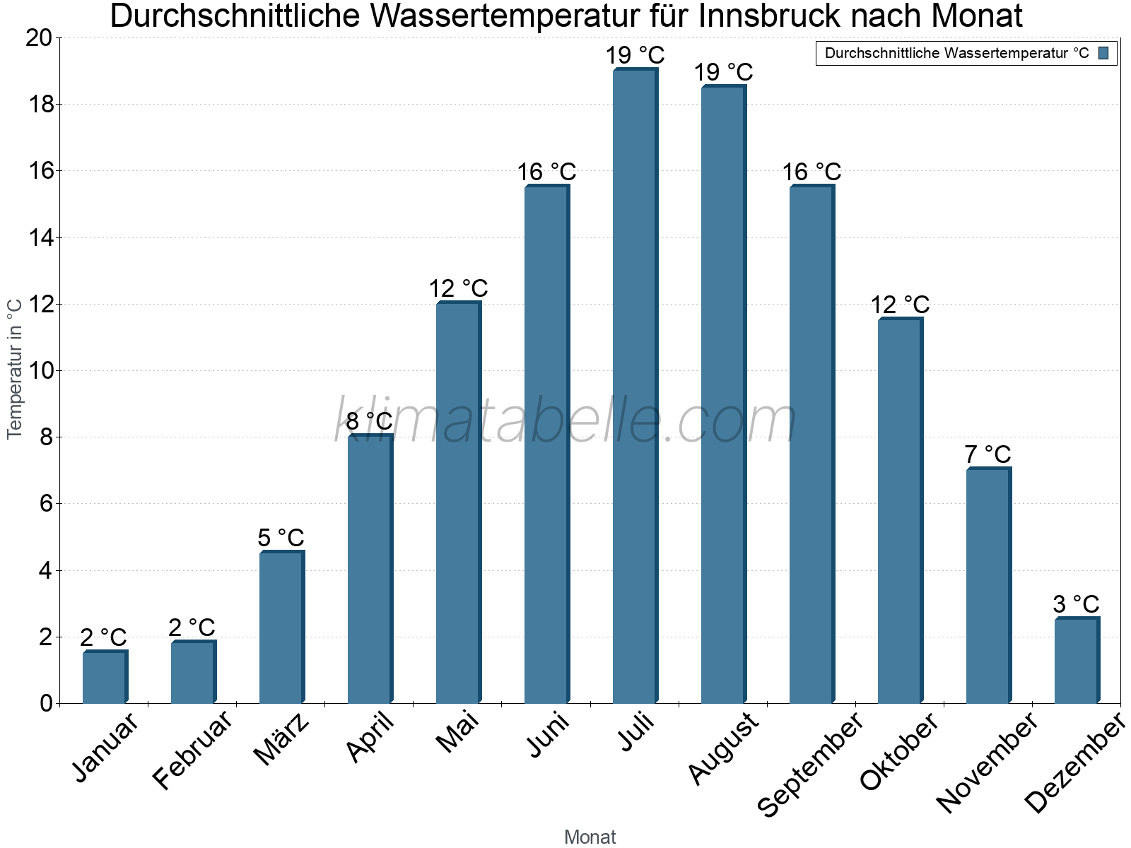 Monatliche Durchschnittstemperaturen des Wassers über das Jahr. Innsbruck.