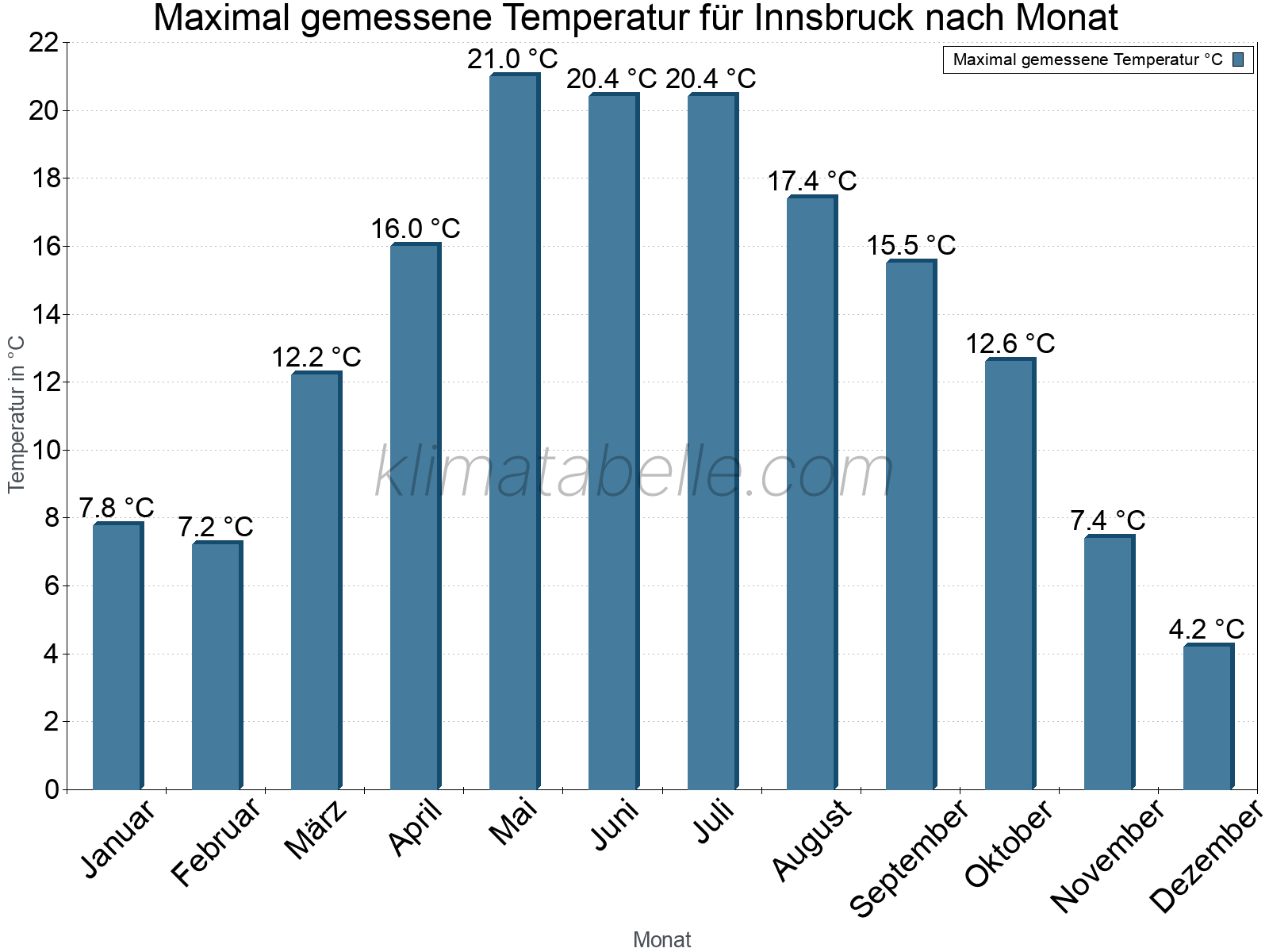 Jahresverlauf der Maximaltemperatur je Monat. Innsbruck.