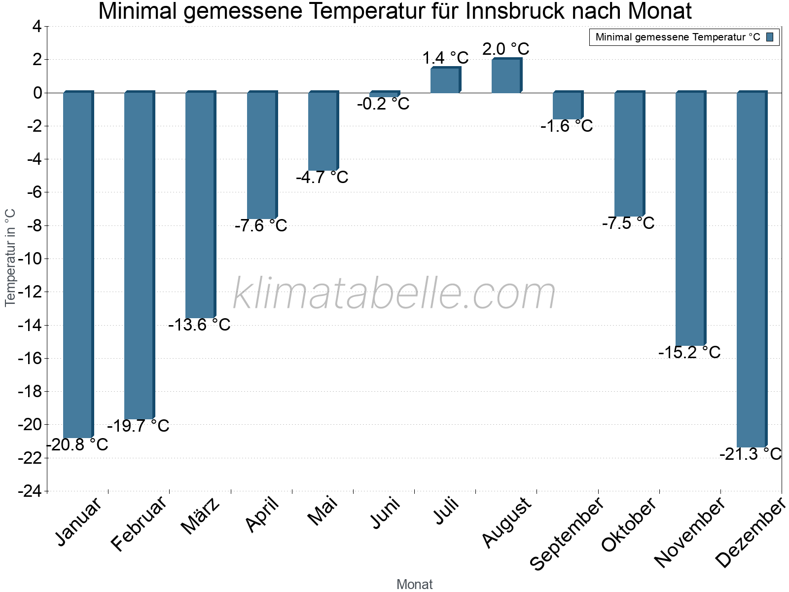 Jahresverlauf der Minimaltemperatur je Monat. Innsbruck.