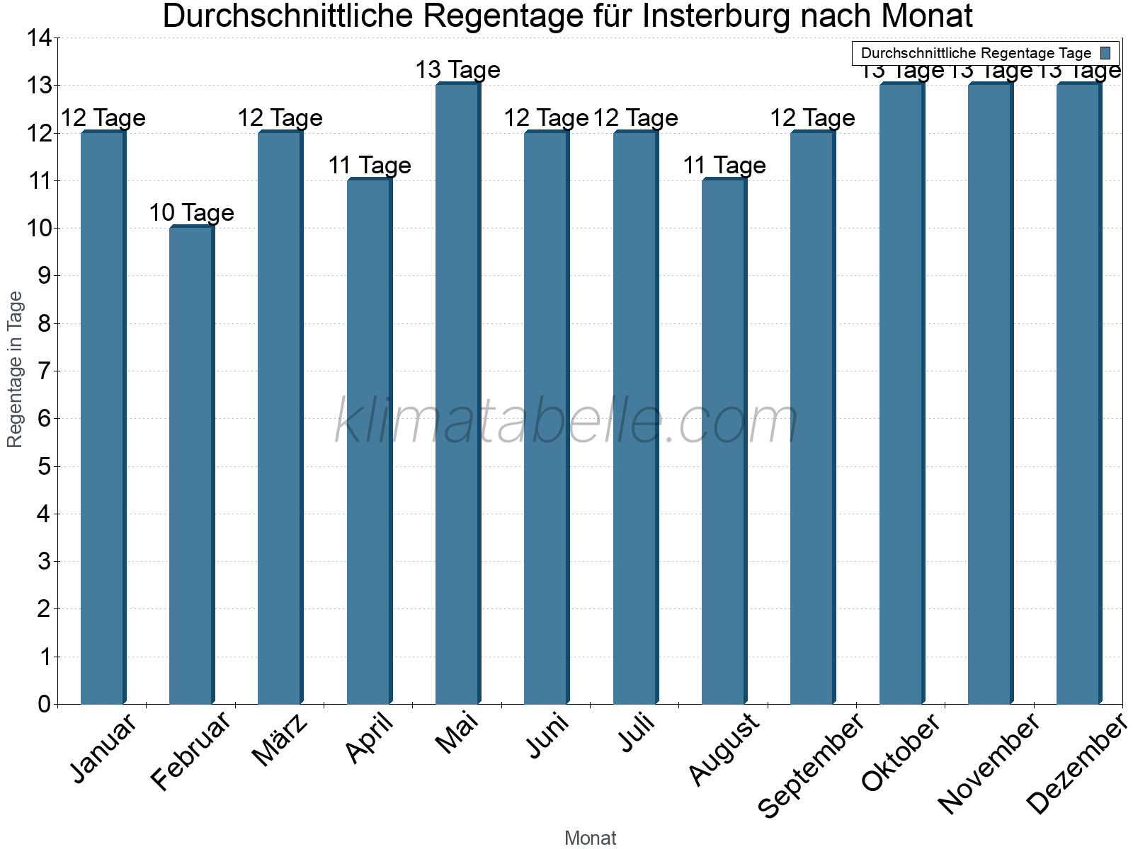 Monatliche Durchschnittswerte der Regentage im Jahresverlauf. Insterburg.