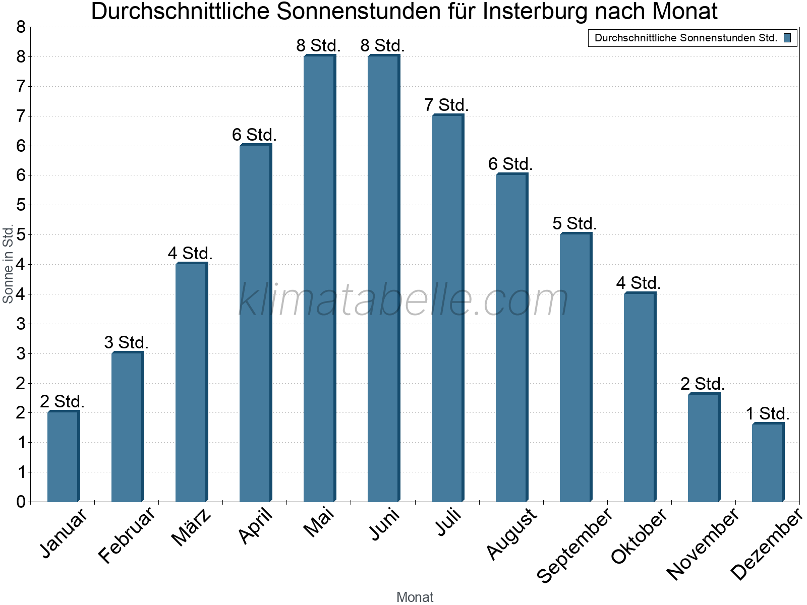 Monatliche Durchschnittswerte der täglichen Sonnenstunden im Jahresverlauf. Insterburg.