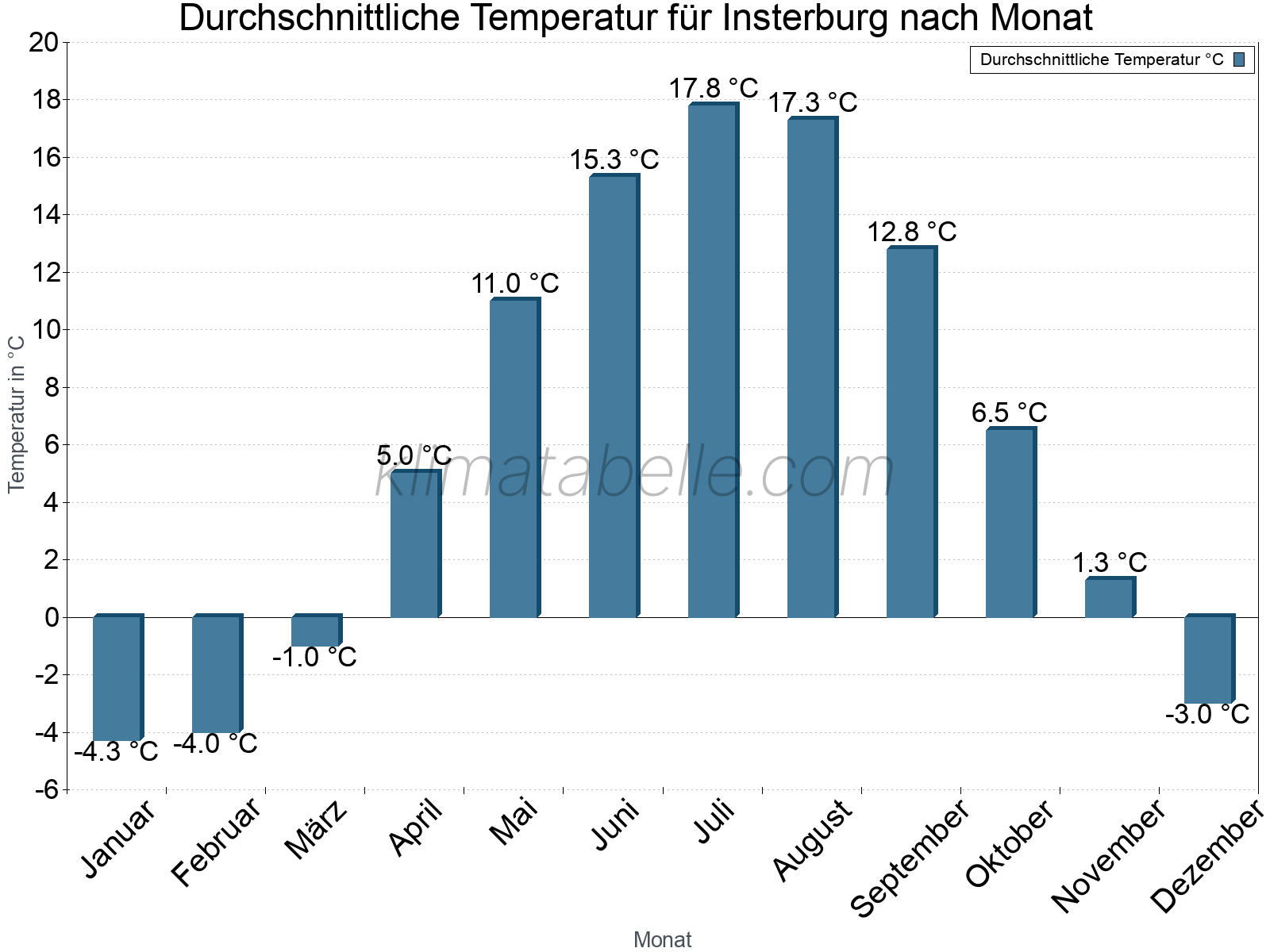 Jahresverlauf der gemittelten Temperatur je Monat. Insterburg.