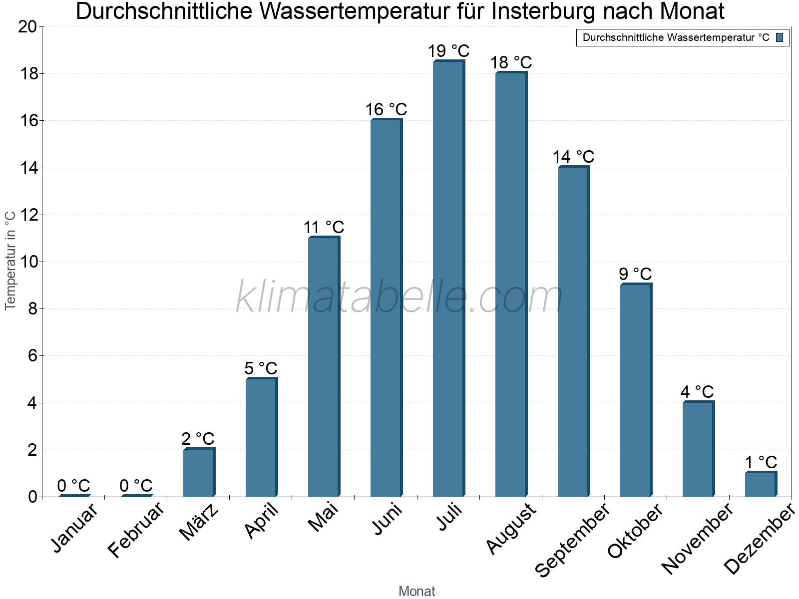 Monatliche Durchschnittstemperaturen des Wassers über das Jahr. Insterburg.