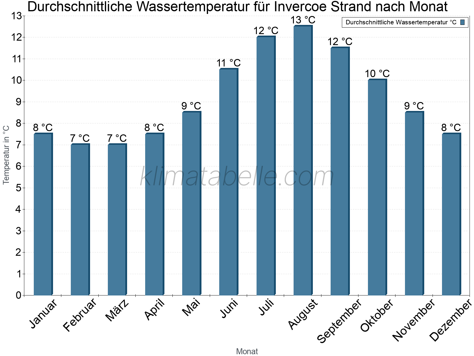 Monatliche Durchschnittstemperaturen des Wassers über das Jahr. Invercoe Strand.