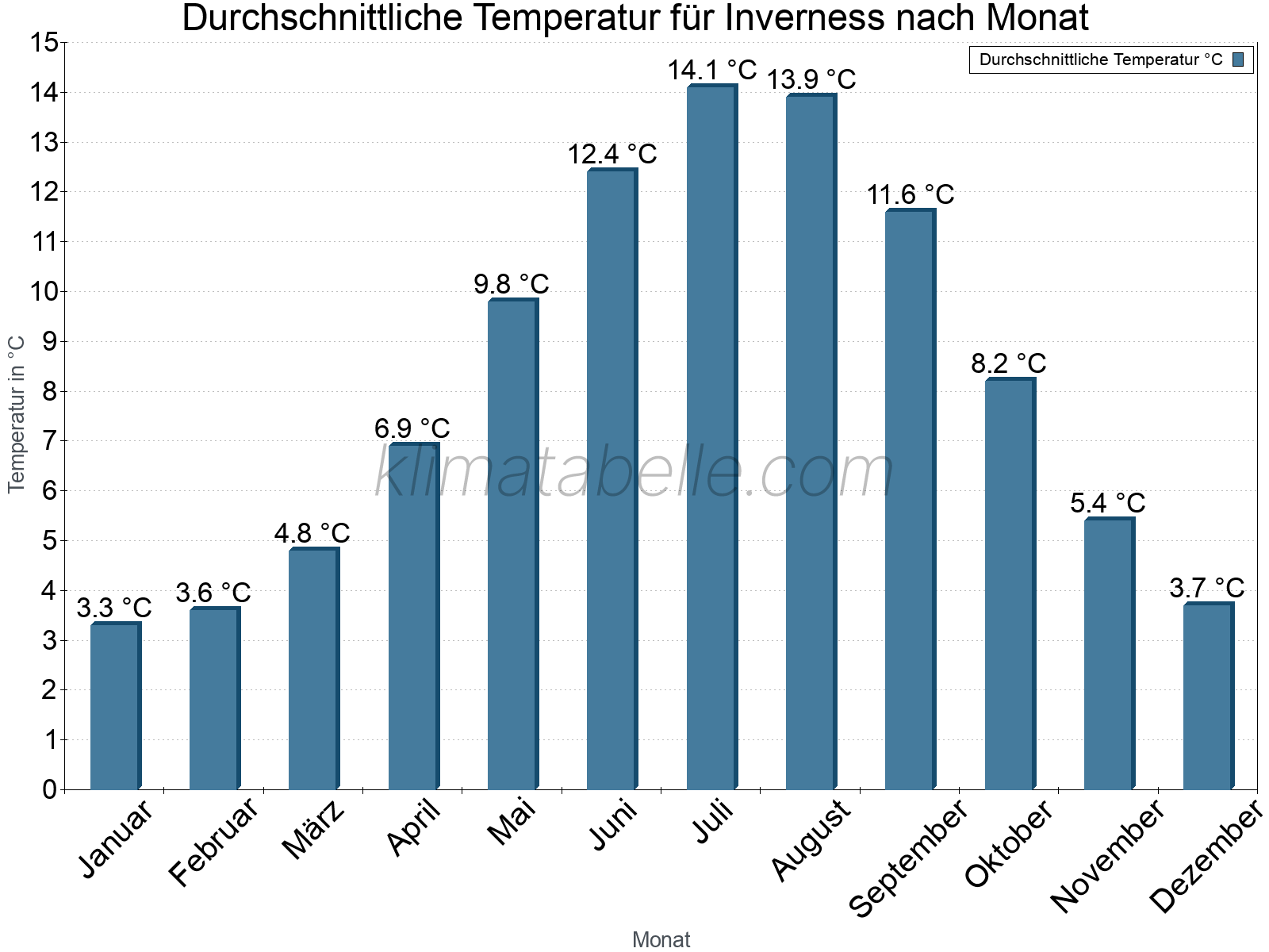 Jahresverlauf der gemittelten Temperatur je Monat. Inverness.