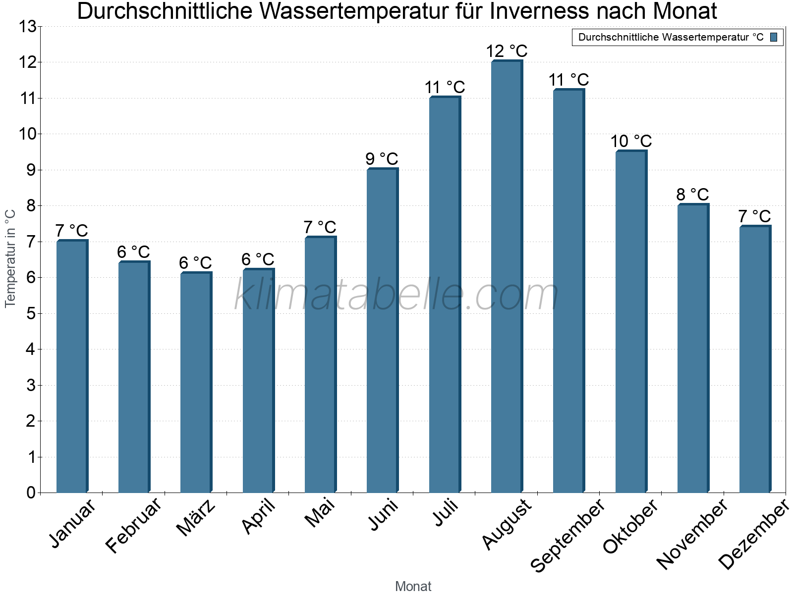 Monatliche Durchschnittstemperaturen des Wassers über das Jahr. Inverness.