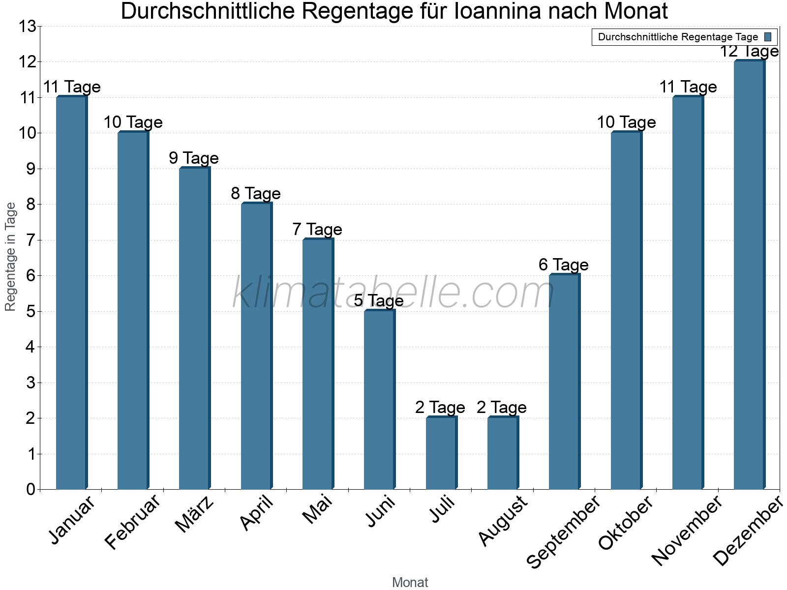 Monatliche Durchschnittswerte der Regentage im Jahresverlauf. Ioannina.