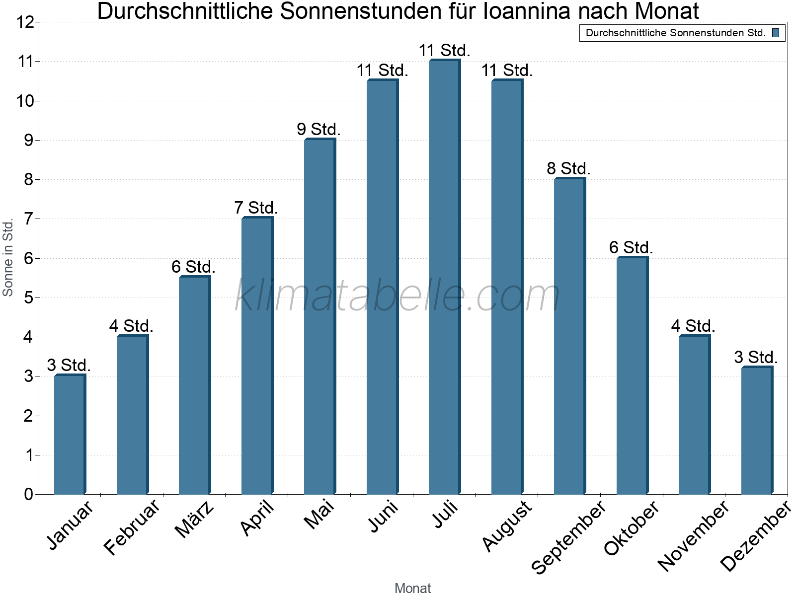 Monatliche Durchschnittswerte der täglichen Sonnenstunden im Jahresverlauf. Ioannina.