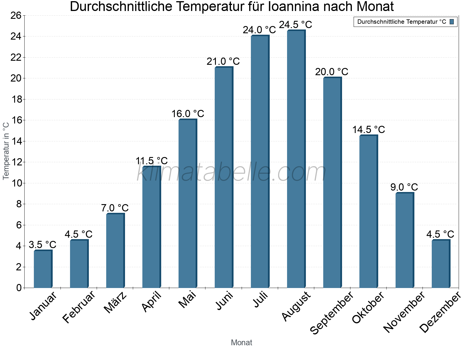 Jahresverlauf der gemittelten Temperatur je Monat. Ioannina.