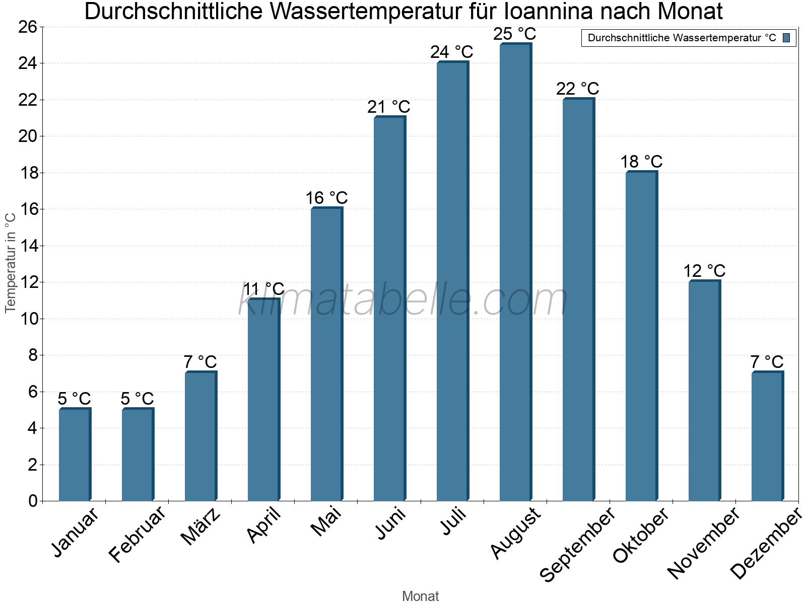 Monatliche Durchschnittstemperaturen des Wassers über das Jahr. Ioannina.