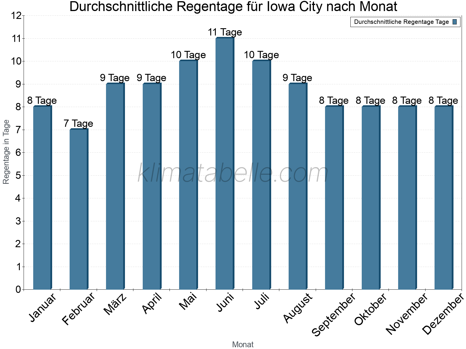 Monatliche Durchschnittswerte der Regentage im Jahresverlauf. Iowa City.