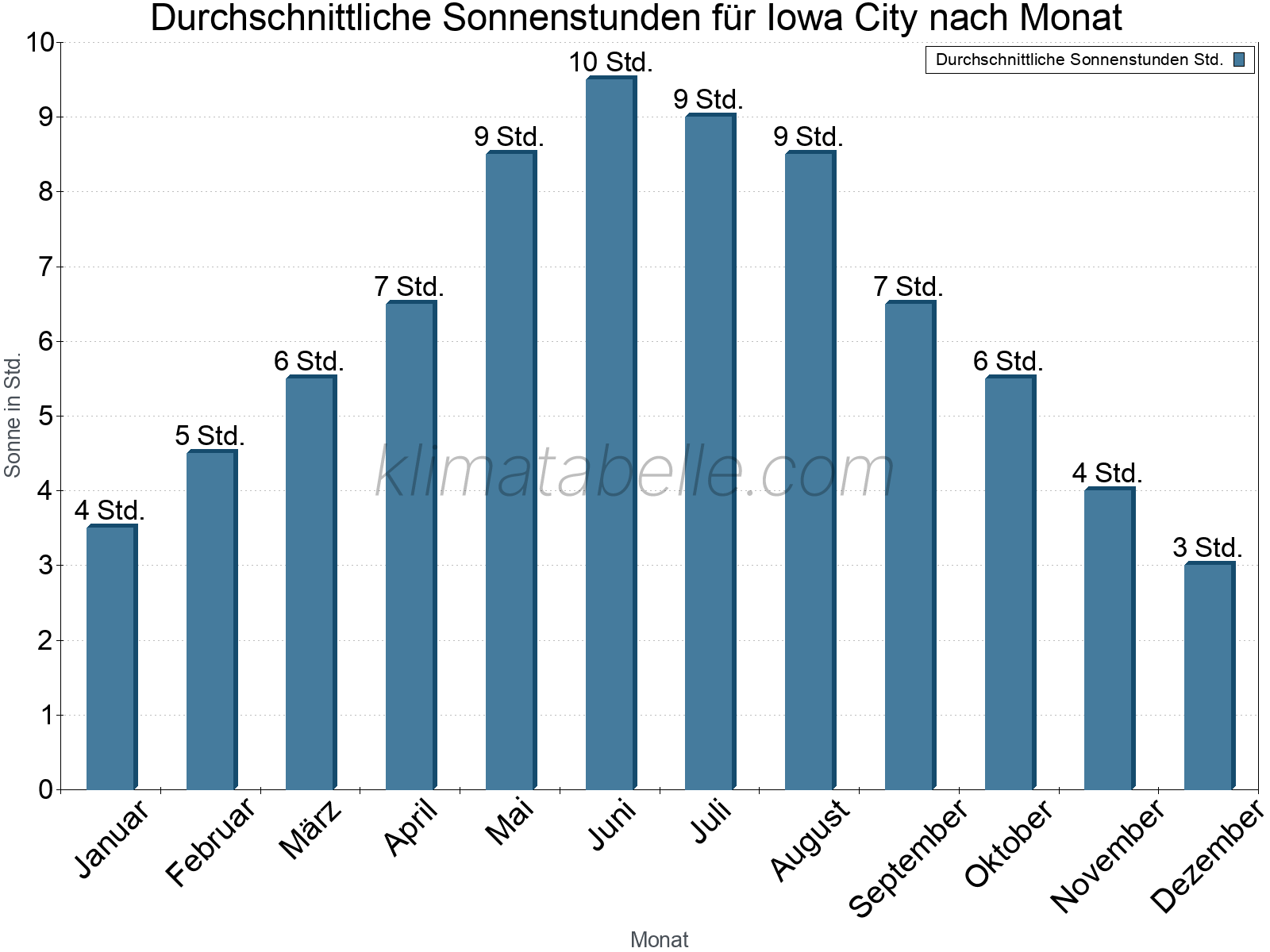 Monatliche Durchschnittswerte der täglichen Sonnenstunden im Jahresverlauf. Iowa City.