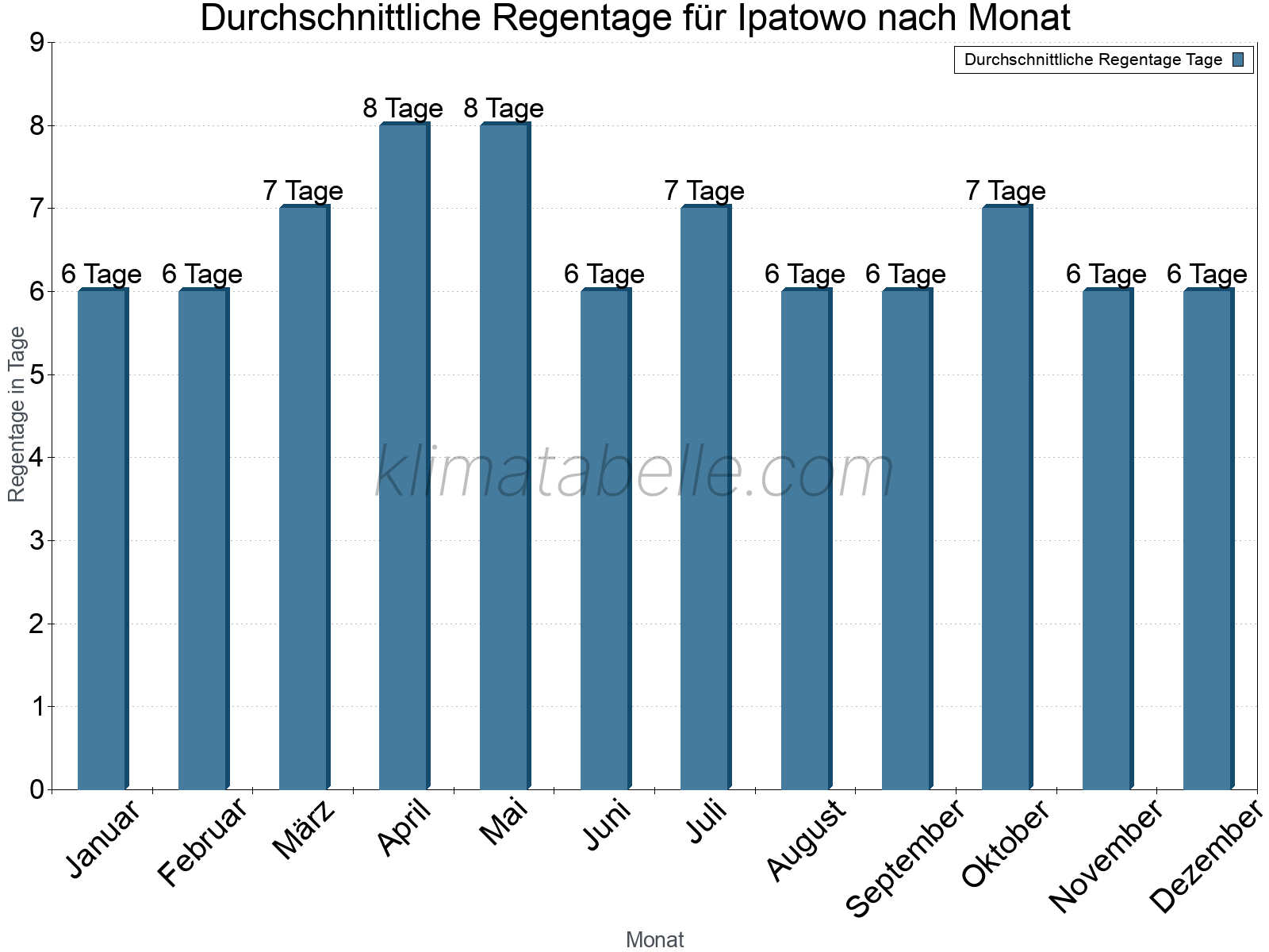 Monatliche Durchschnittswerte der Regentage im Jahresverlauf. Ipatowo.