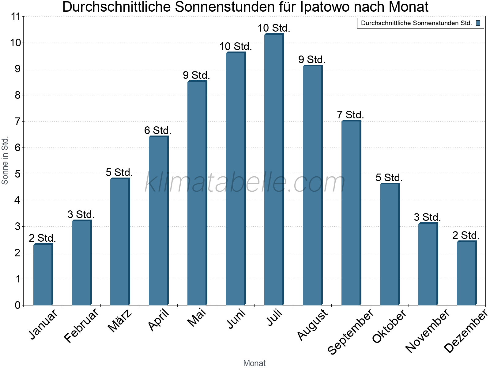 Monatliche Durchschnittswerte der täglichen Sonnenstunden im Jahresverlauf. Ipatowo.