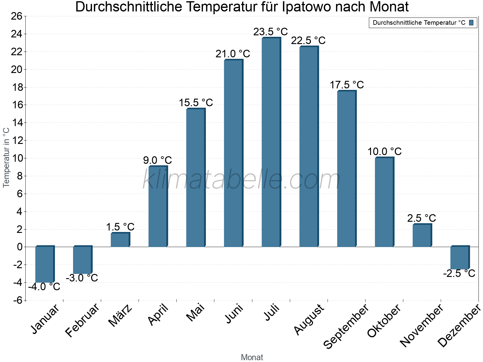 Jahresverlauf der gemittelten Temperatur je Monat. Ipatowo.
