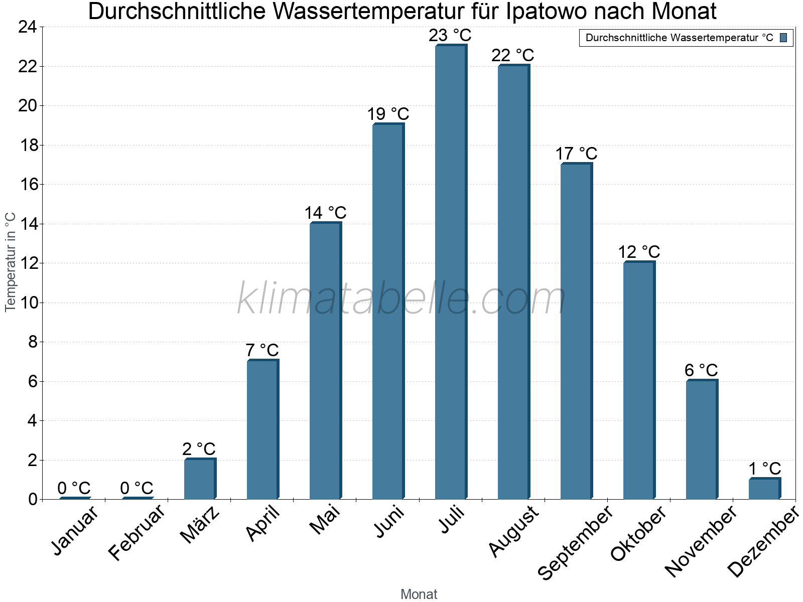 Monatliche Durchschnittstemperaturen des Wassers über das Jahr. Ipatowo.