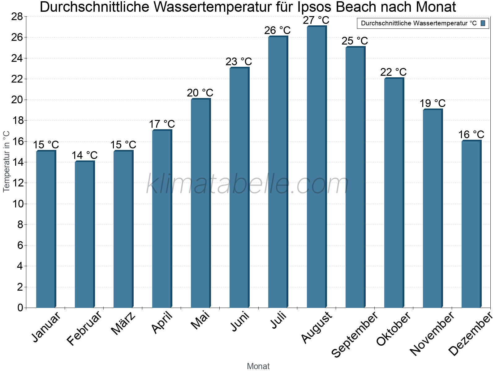 Monatliche Durchschnittstemperaturen des Wassers über das Jahr. Ipsos Beach.