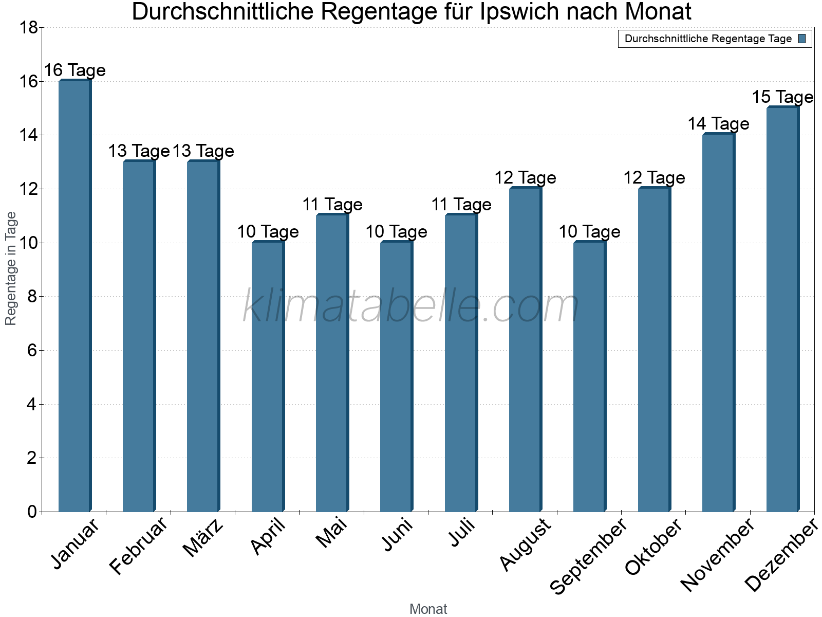 Monatliche Durchschnittswerte der Regentage im Jahresverlauf. Ipswich.