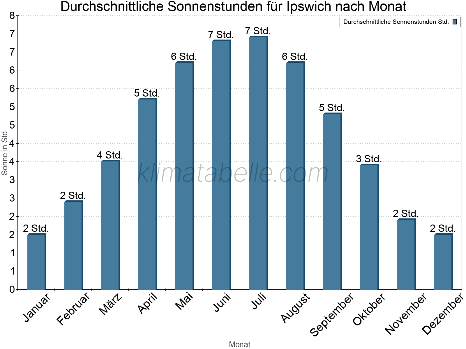 Monatliche Durchschnittswerte der täglichen Sonnenstunden im Jahresverlauf. Ipswich.