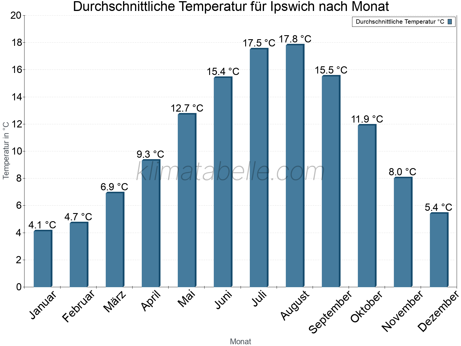 Jahresverlauf der gemittelten Temperatur je Monat. Ipswich.