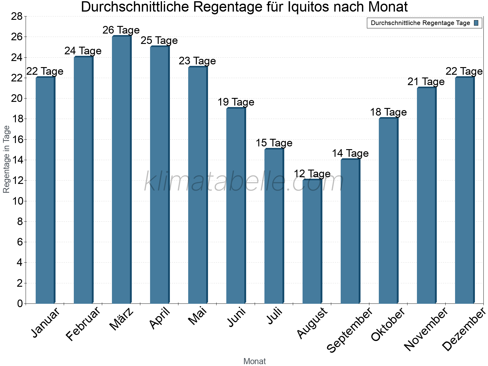 Monatliche Durchschnittswerte der Regentage im Jahresverlauf. Iquitos.