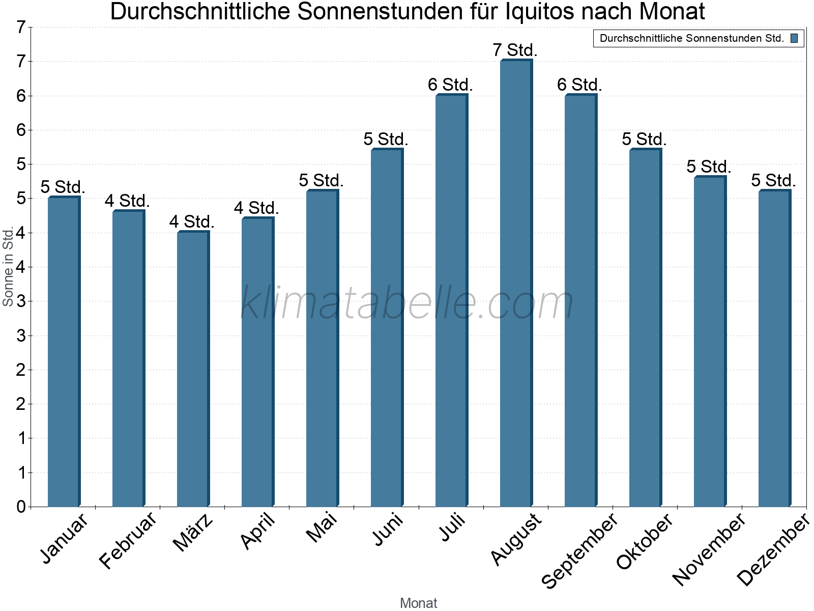 Monatliche Durchschnittswerte der täglichen Sonnenstunden im Jahresverlauf. Iquitos.