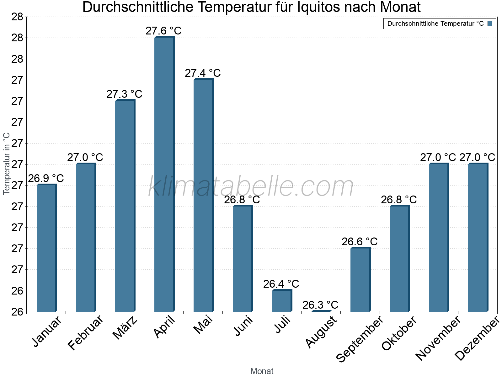 Jahresverlauf der gemittelten Temperatur je Monat. Iquitos.