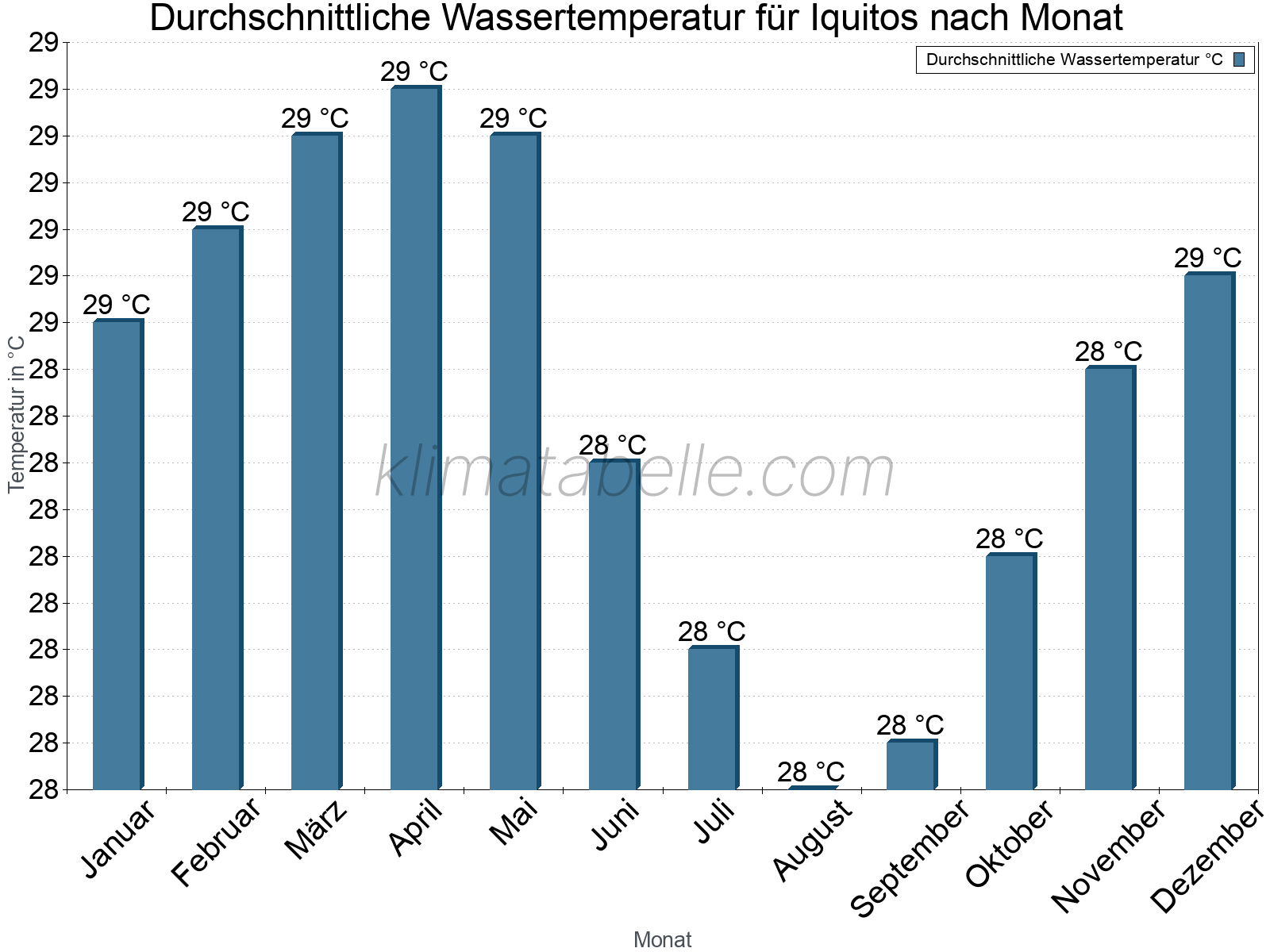 Monatliche Durchschnittstemperaturen des Wassers über das Jahr. Iquitos.