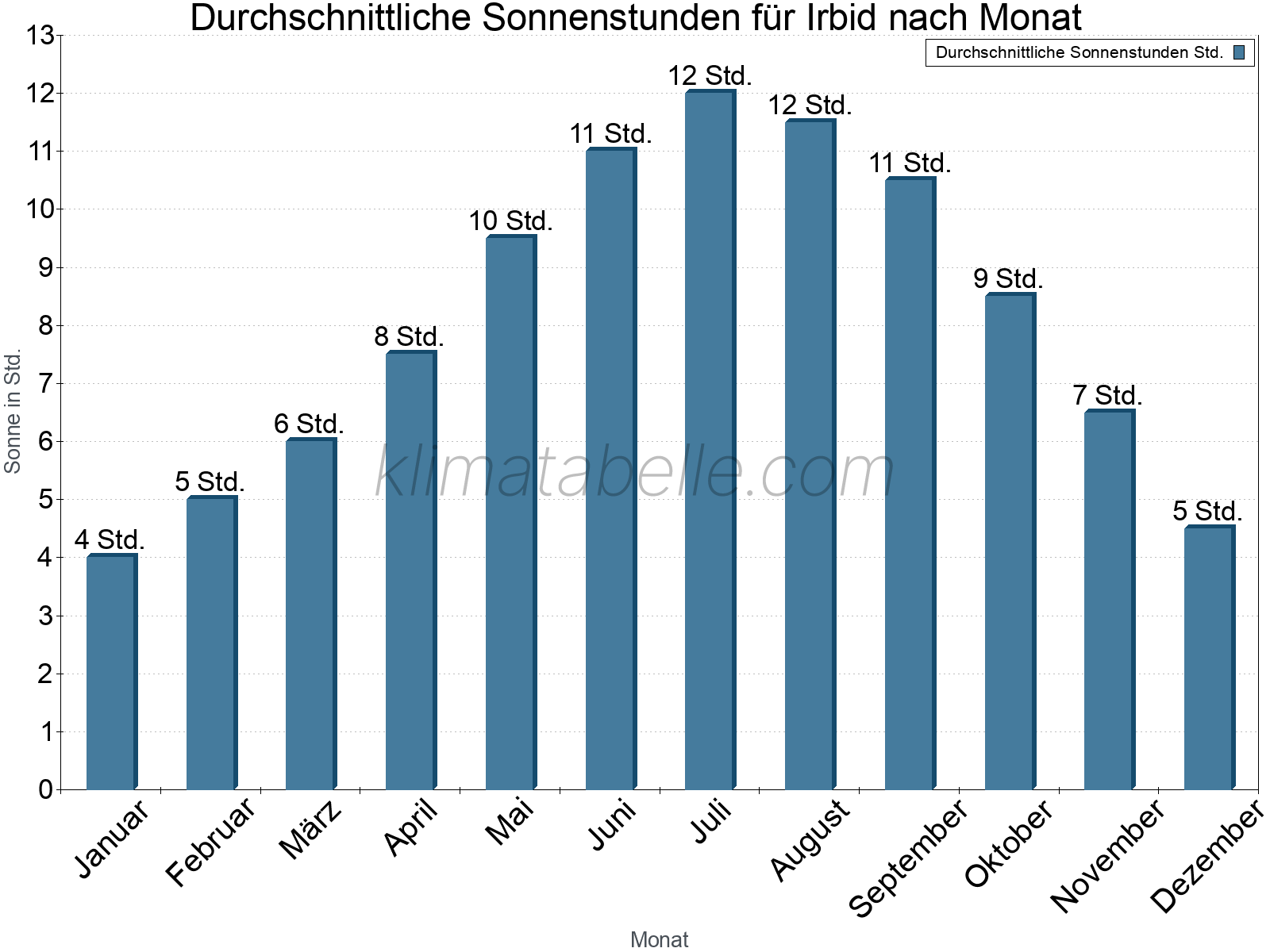 Monatliche Durchschnittswerte der täglichen Sonnenstunden im Jahresverlauf. Irbid.