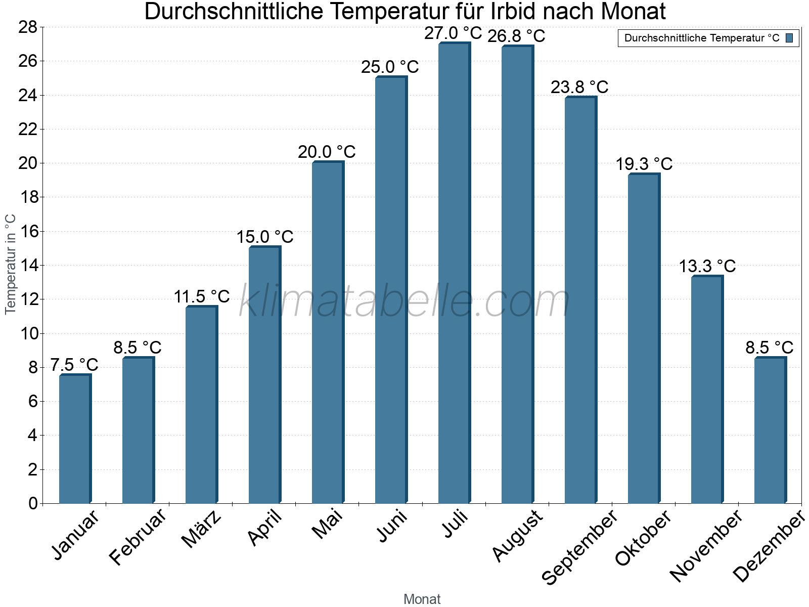 Jahresverlauf der gemittelten Temperatur je Monat. Irbid.